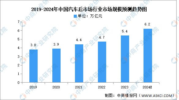 Ag真人网站：2024年中国汽车后市场行业市场前景预测研究报告（简版）(图3)