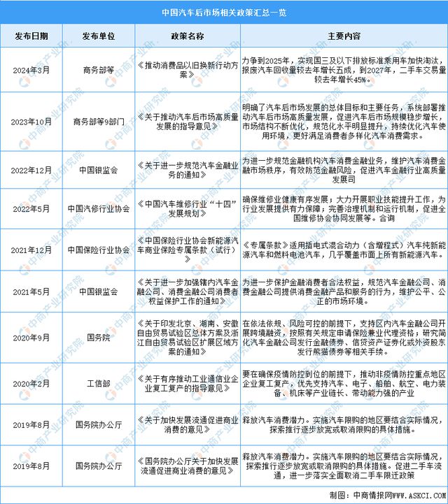 Ag真人网站：2024年中国汽车后市场行业市场前景预测研究报告（简版）(图2)