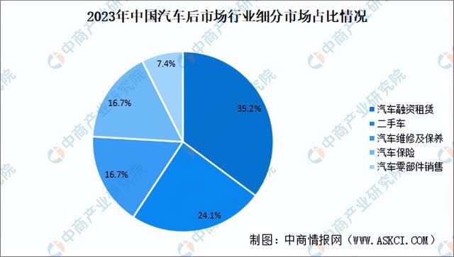 Ag真人网站：2024年中国汽车后市场行业市场前景预测研究报