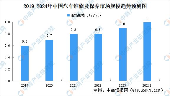 Ag真人网站：2024年中国汽车后市场行业市场前景预测研究报告（简版）(图7)