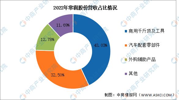 Ag真人网站：2024年中国汽车后市场行业市场前景预测研究报告（简版）(图16)