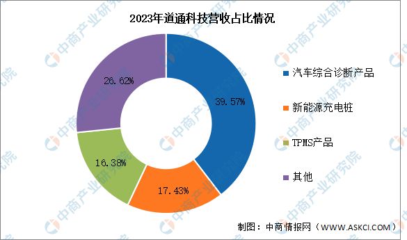 Ag真人网站：2024年中国汽车后市场行业市场前景预测研究报告（简版）(图14)