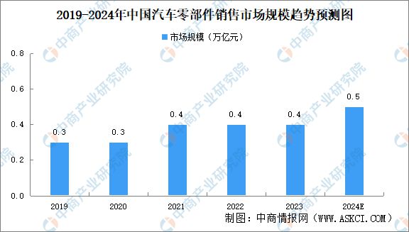 Ag真人网站：2024年中国汽车后市场行业市场前景预测研究报告（简版）(图9)