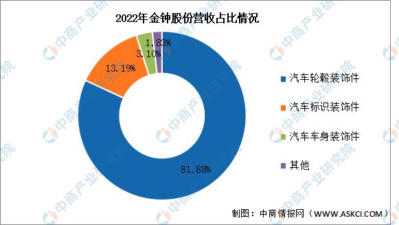 Ag真人网站：2024年中国汽车后市场行业市场前景预测研究报告（简版）(图20)